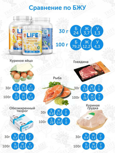 Life Protein 1 Lb - 450 гр (Tree of Life) фото 4